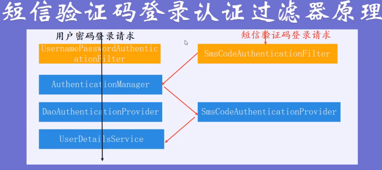 springsecurity短信验证码登陆 springsecurity短信验证码登陆
