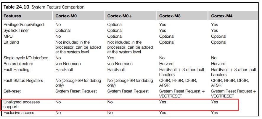 【烧脑技术贴】无法回避的字节对齐问题，从八个方向深入探讨(变量对齐，栈对齐，DMA对齐，结构体成对齐，Cache, RTOS双堆栈等)