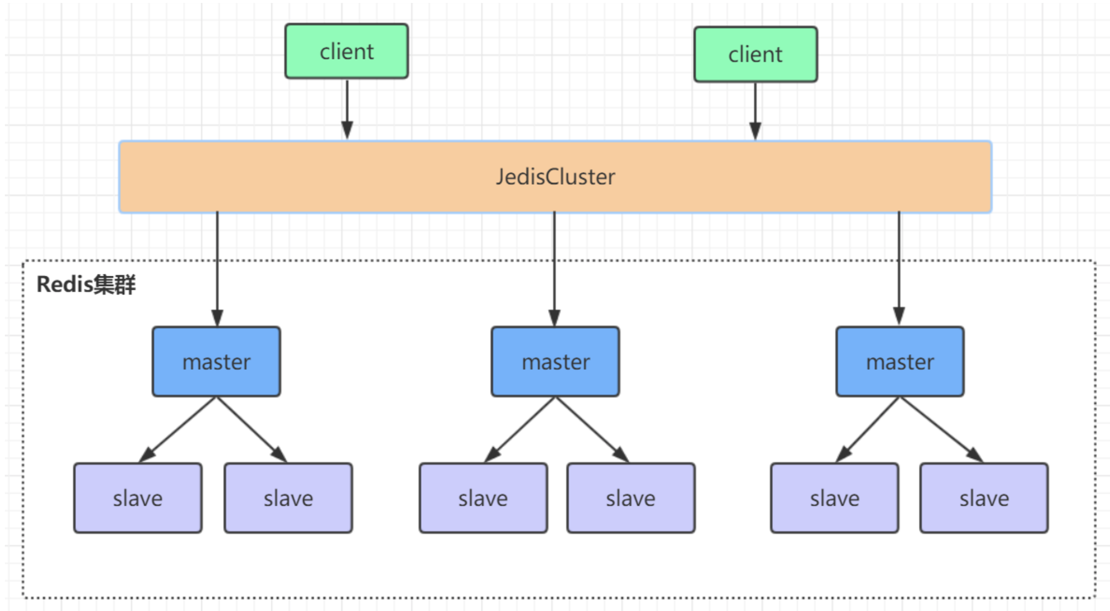 集群架构 集群架构