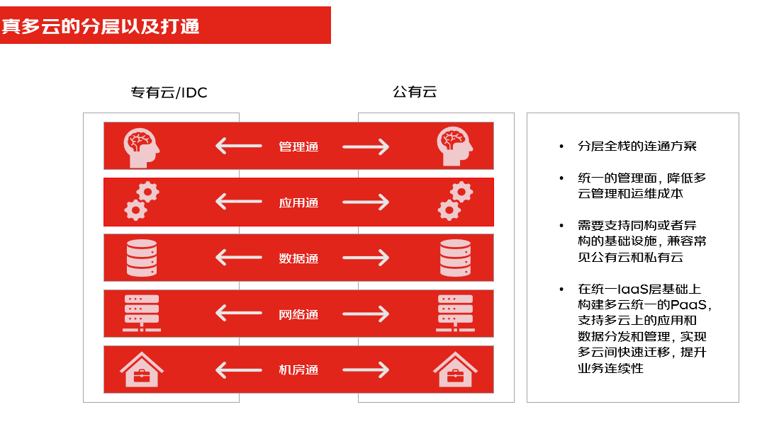 混合多云第一课——多云多活为何被称为“技术皇冠上的明珠”