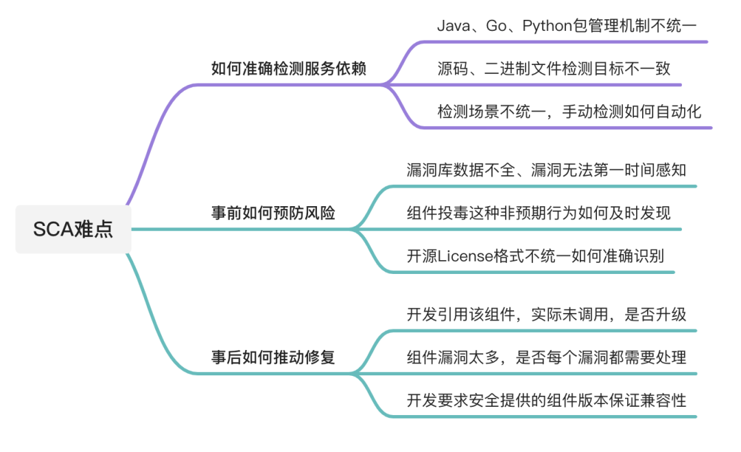 SCA在得物DevSecOps平台上应用​
