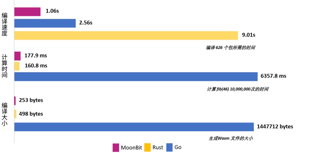 IDEA 研究院编程语言 MoonBit 发布 beta 预览版，快速实现多领域应用插图2