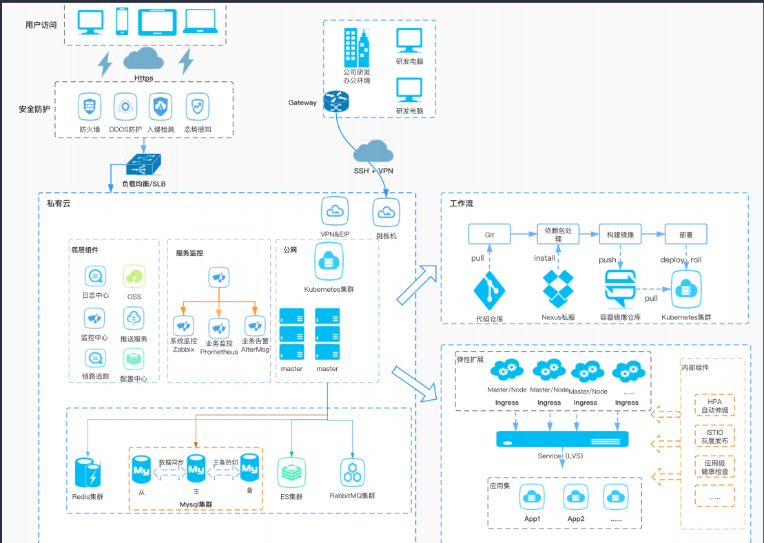 高可用分布式系统架构