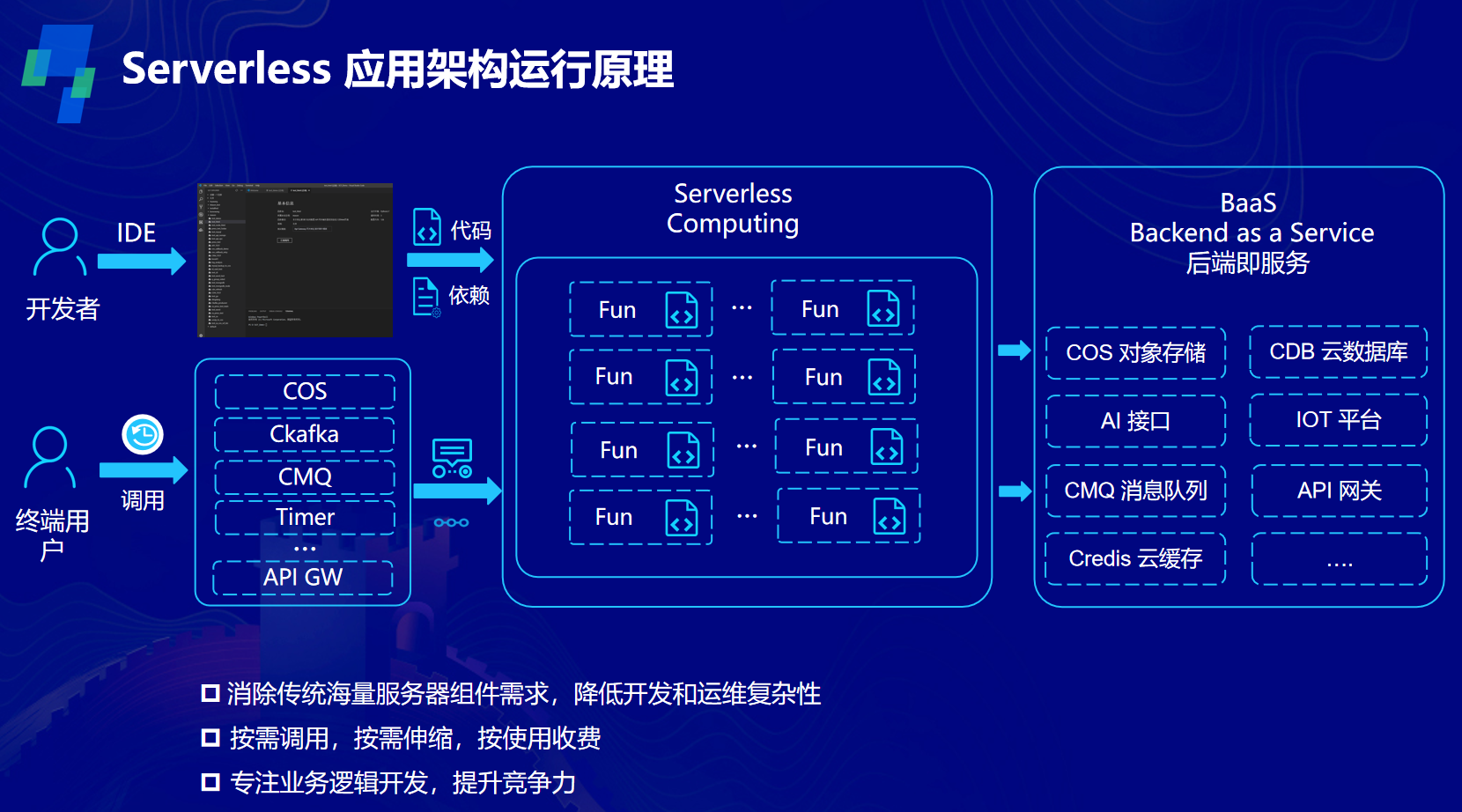 Serverless 应用实践及典型案例解析 