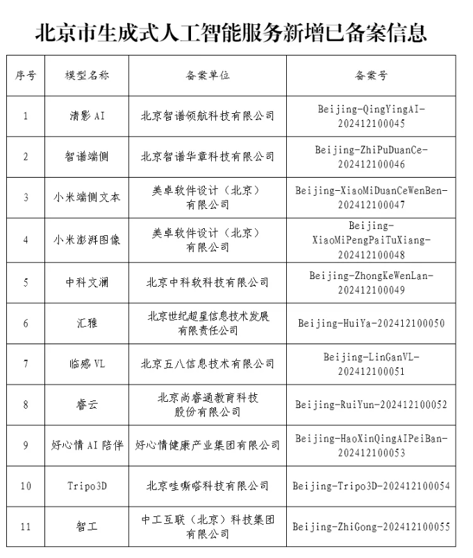 北京市新增 11 款已完成备案的生成式人工智能服务