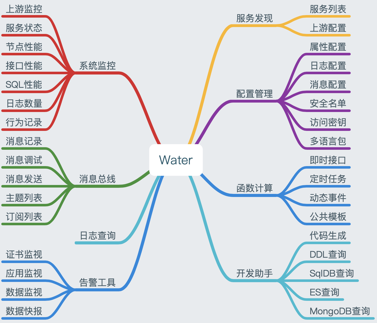 Water v2.10.1 发布,一站式服务治理平台