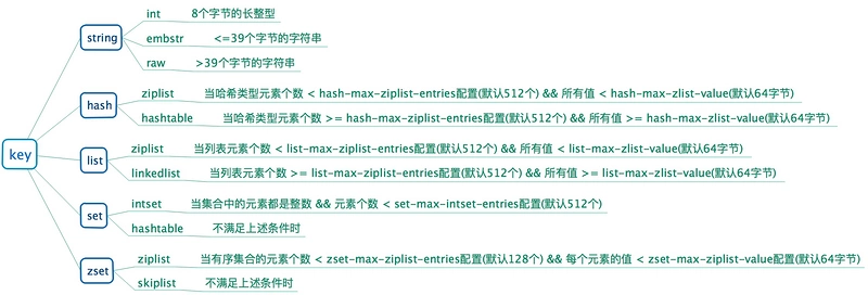 Redis内部编码 