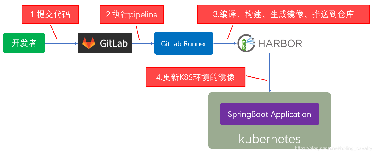 GitLab CI构建SpringBoot