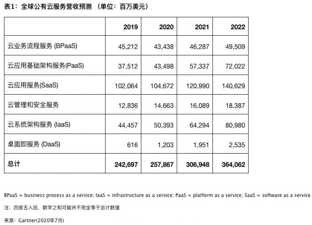 KubeCon 2020线上峰会开幕在即；Gartner预测2020年全球公有云营收增长6.3% 