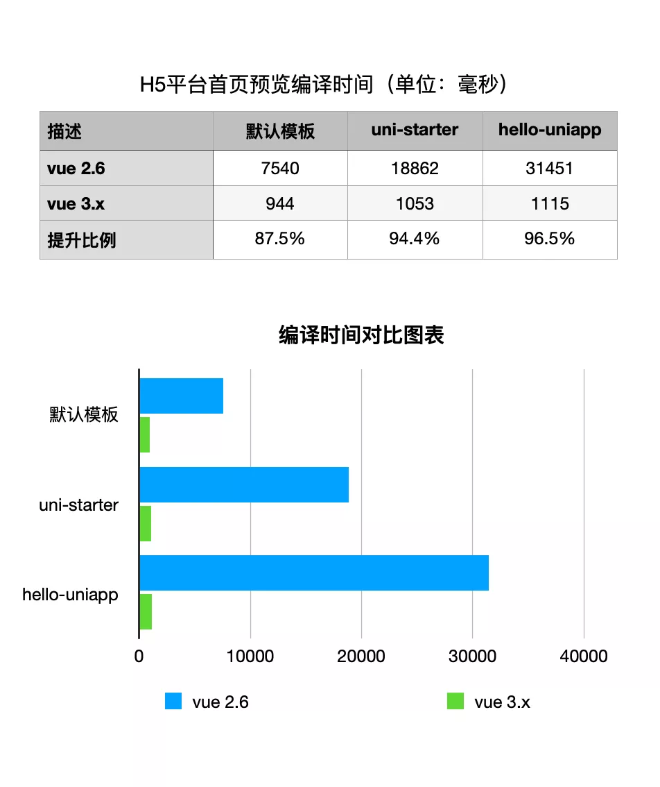 Vue3 和 Vite 双向加持，uni-app 性能再次提升