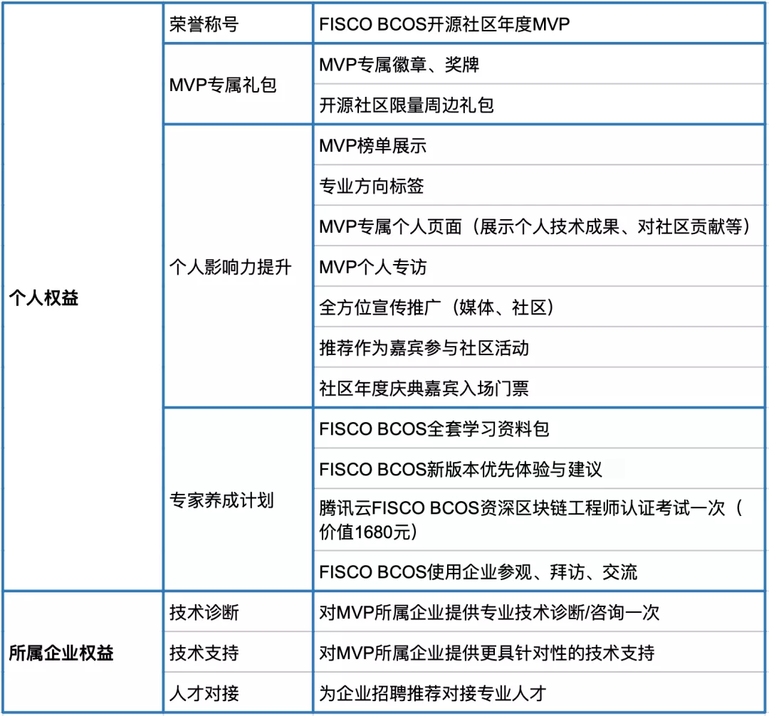 FISCO BCOS MVP 认定通道开放，寻找社区意见领袖