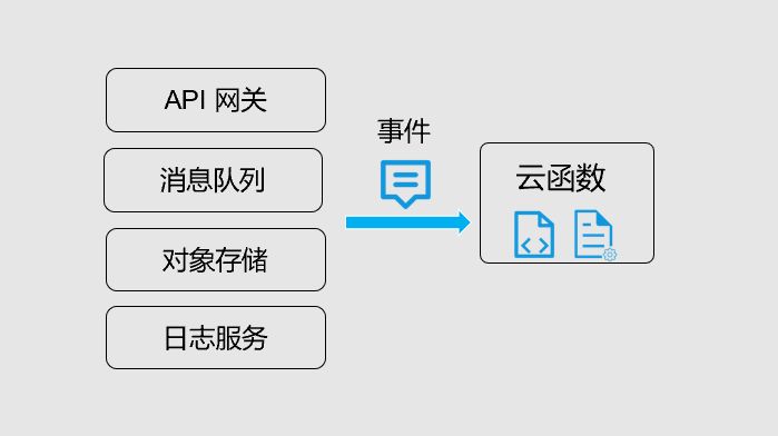 Serverless 基本概念入门 