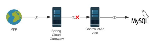 Spring Cloud Gateway 全局通用异常处理 