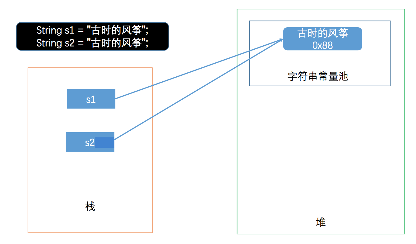 90%的同学都没搞清楚的 Java 字符串常量池问题（图文并茂） 