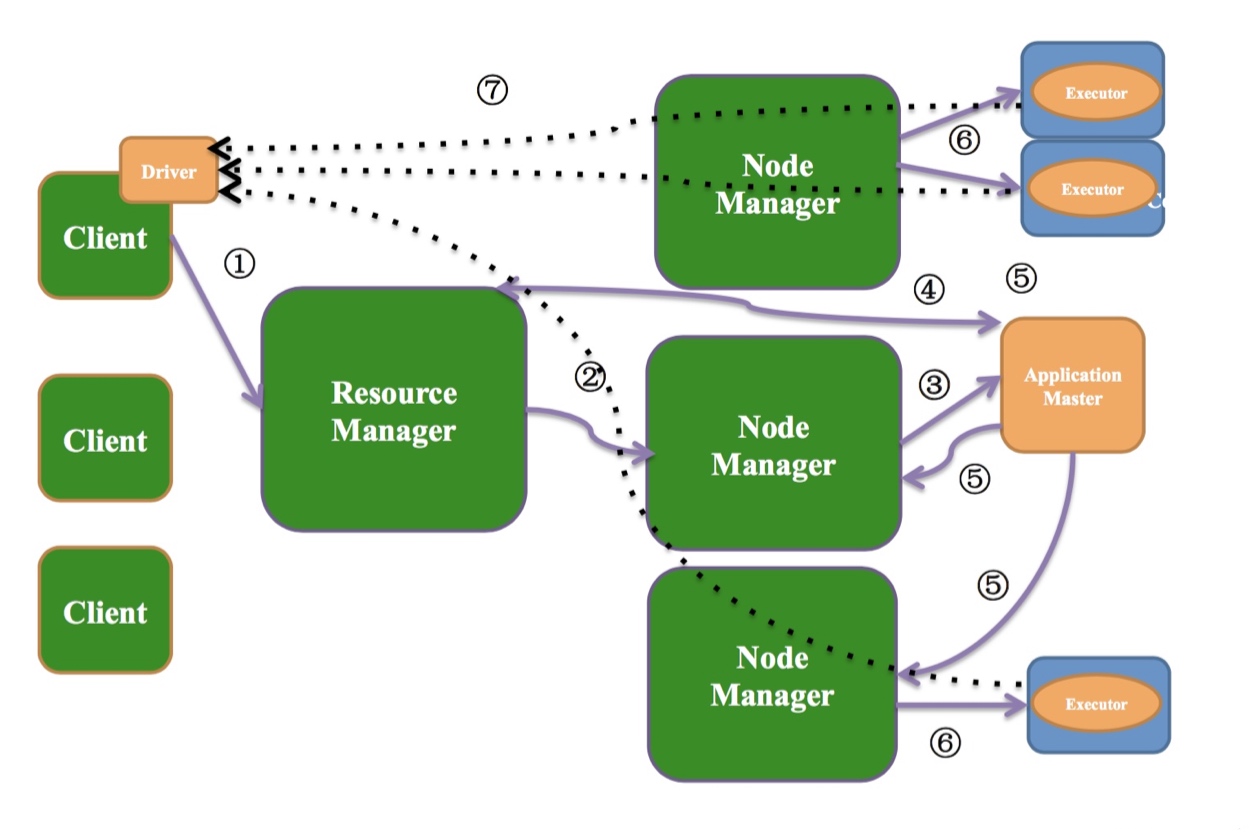 Driver client. Node Manager. Spark Driver EXECUTOR.