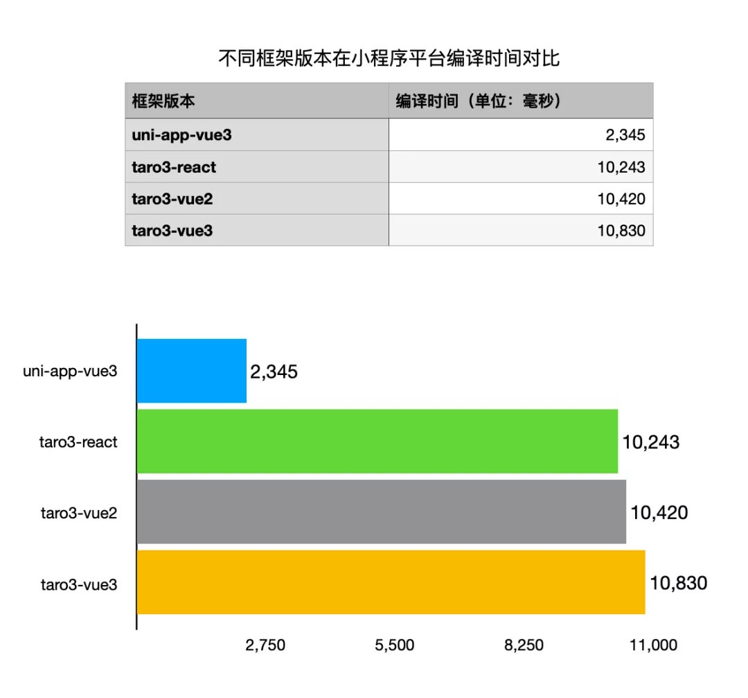 Vue3 和 Vite 双向加持，uni-app 性能再次提升