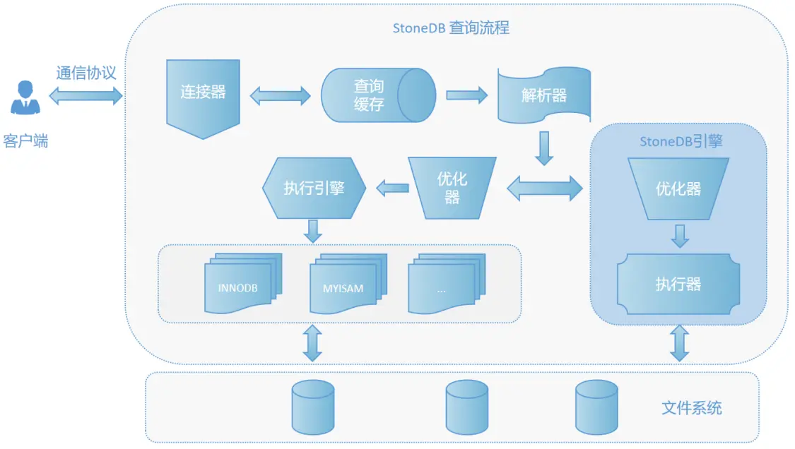 【StoneDB 模块介绍】服务器模块