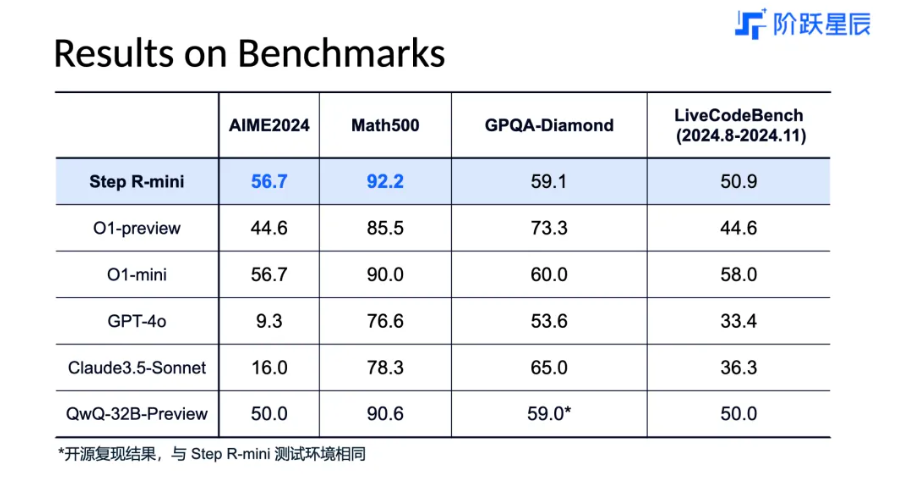 阶跃星辰推理模型 Step R-mini 上线