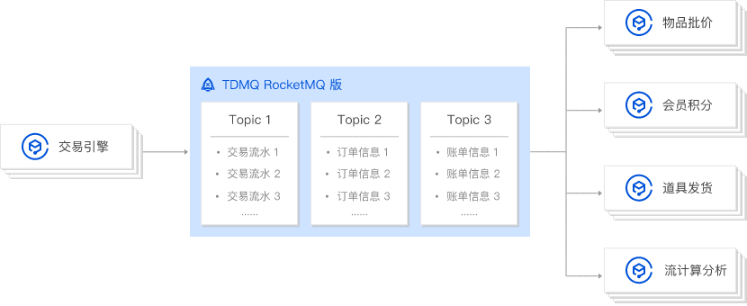 腾讯云消息队列 TDMQ 又一系列产品正式开启公测，戳文查看吧！