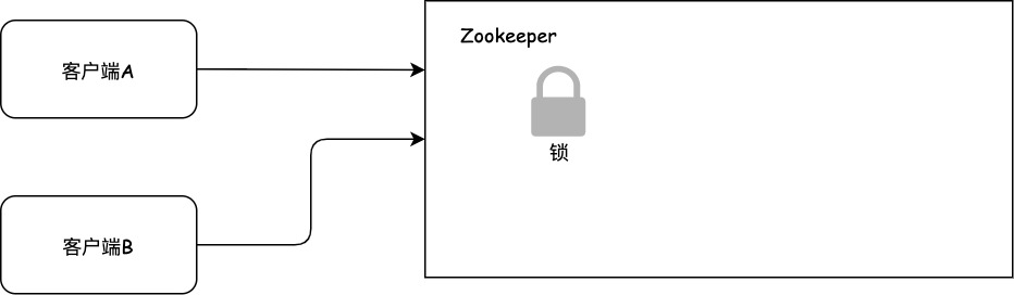 Zookeeper的分布式锁-1