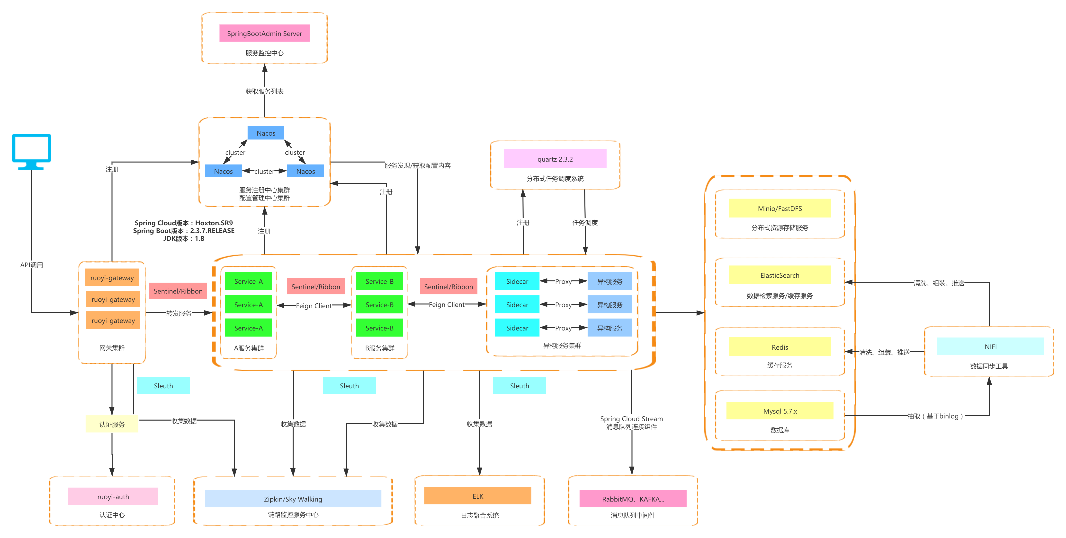 RuoYi-Cloud 3.0.0 发布