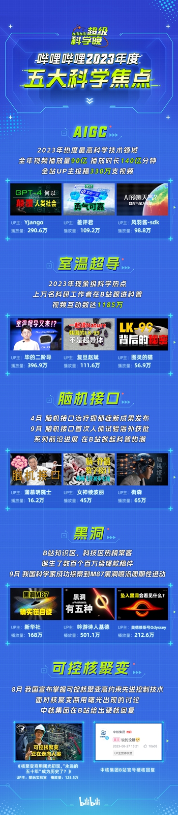 B 站：全年“AIGC”相关视频播放量 90 亿