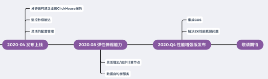 PB级数据实时分析，ClickHouse到底有多彪悍？ 