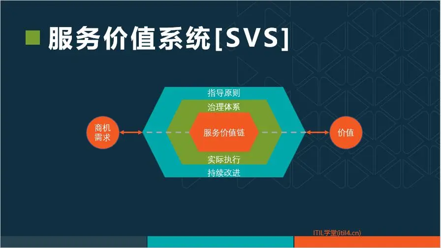 ITIL4 服务价值系统(SVS):一场服务管理的革新之旅