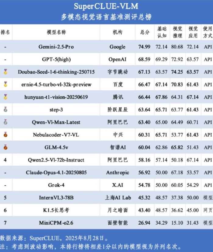 SuperCLUE 多模态视觉 8 月评测榜：Gemini-2.5-Pro 位居第一