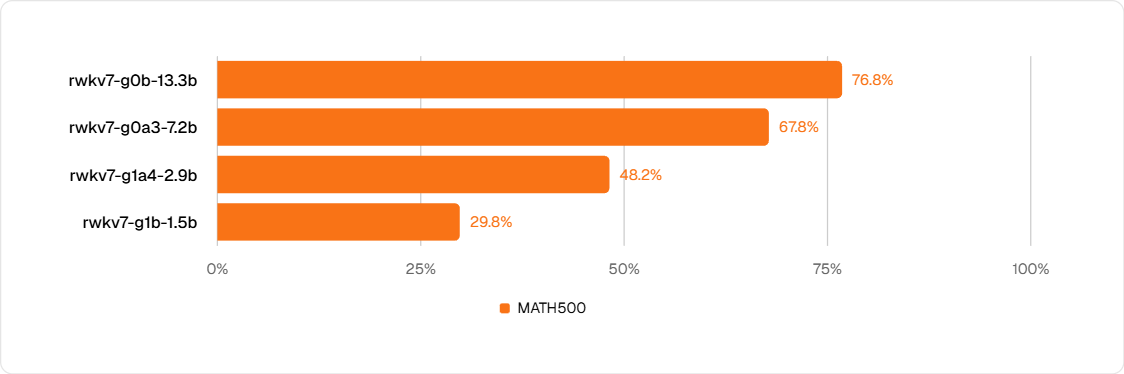 MATH500:测试模型在代数、几何、数论等更难数学问题的解题能力。