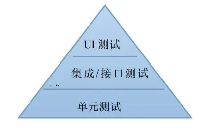 浅谈自动化测试