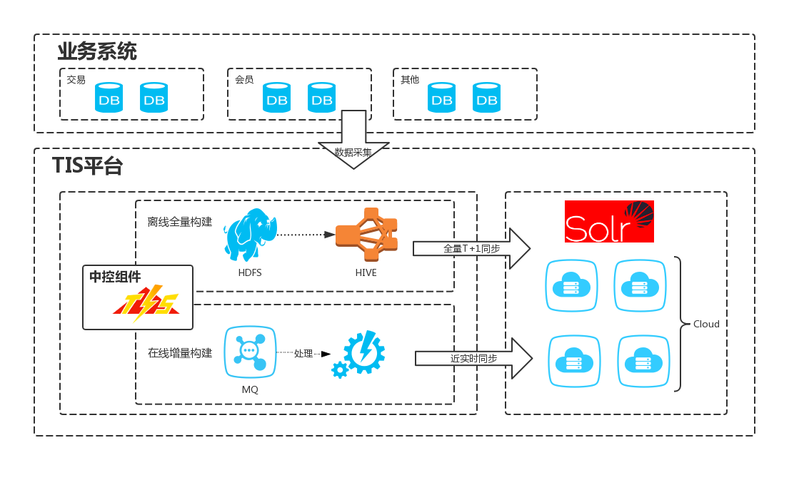 Tis首页 文档和下载 一站式企业app 搜索中台 Oschina