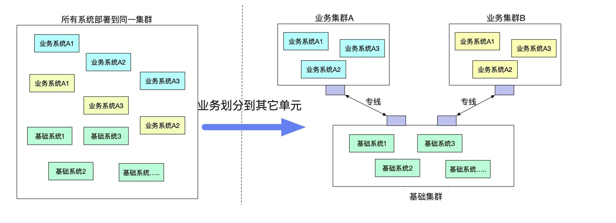 用隧道协议实现不同dubbo集群间的透明通信