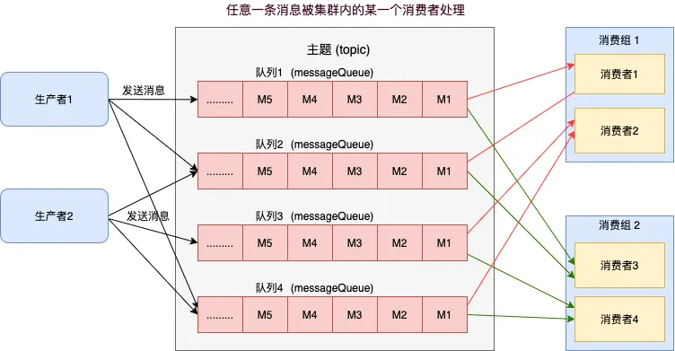 一文讲透 RocketMQ 消费者是如何负载均衡的