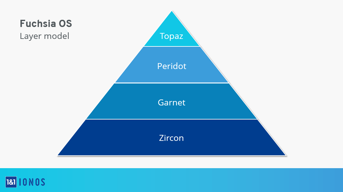 Fuchsia OS的模块化系统架构