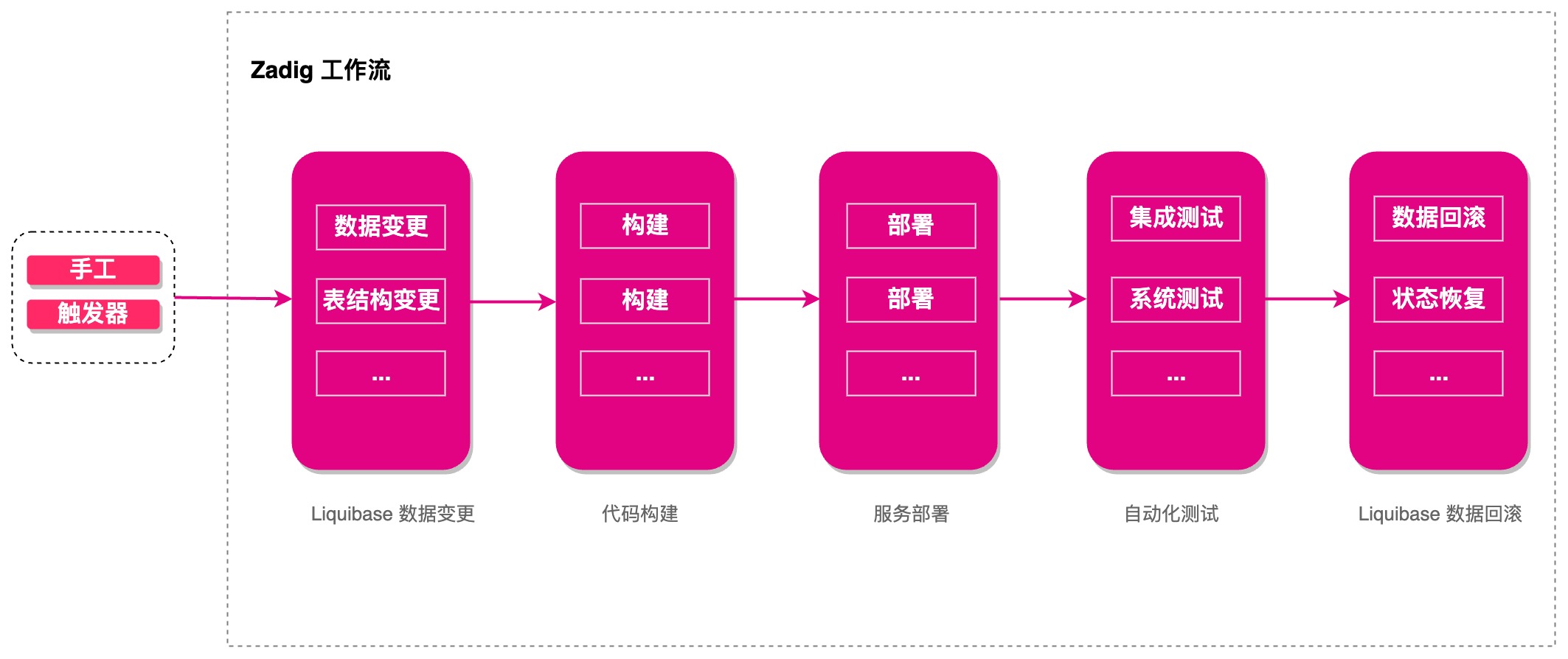 Zadig + Liquibase：数据变更、业务变更、数据回滚，一键搞定