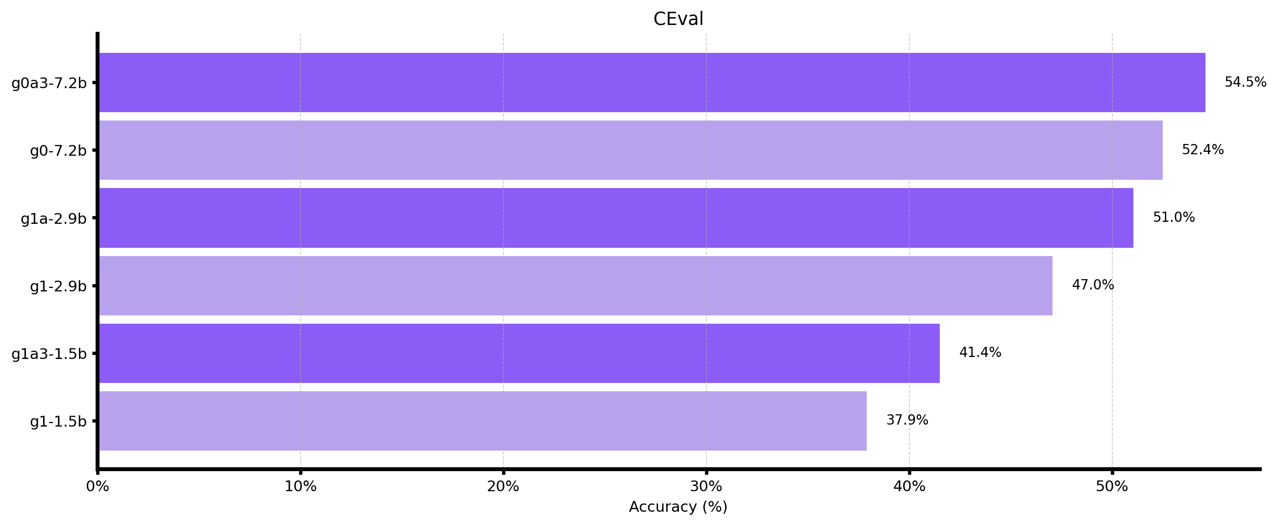 benchmark-ceval