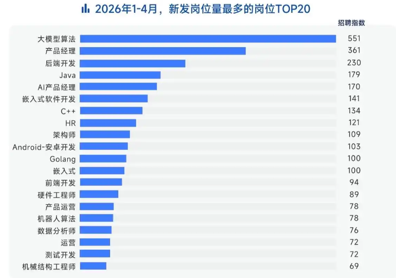 2026 年春招报告：AI 岗位量同比增长 8.7 倍