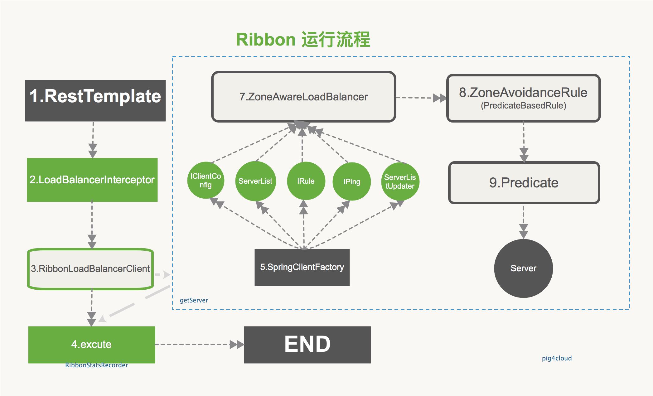 Spring Cloud Ribbon 源码解析 