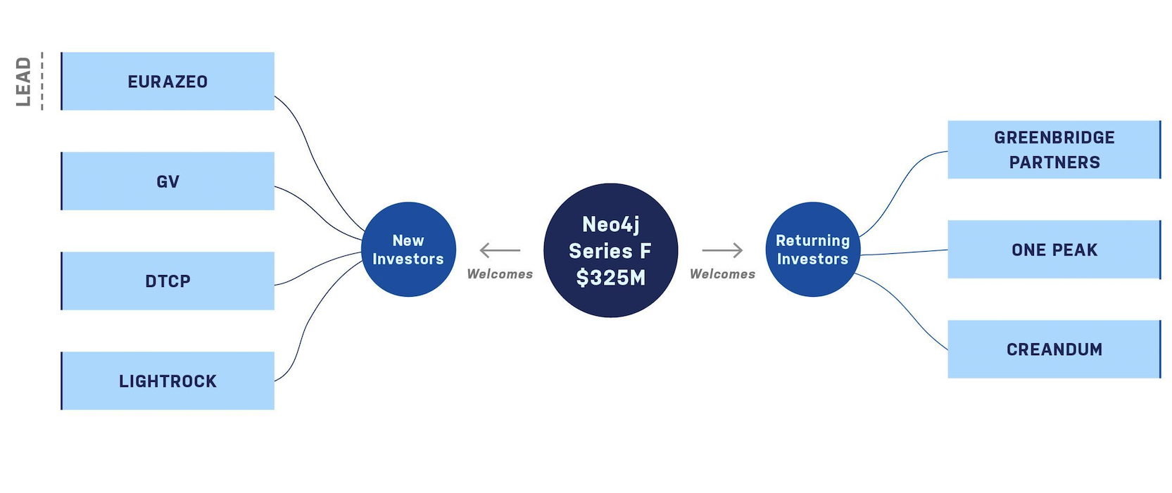 Neo4j 融资 3.25 亿美元，数据库史上最大的一笔投资