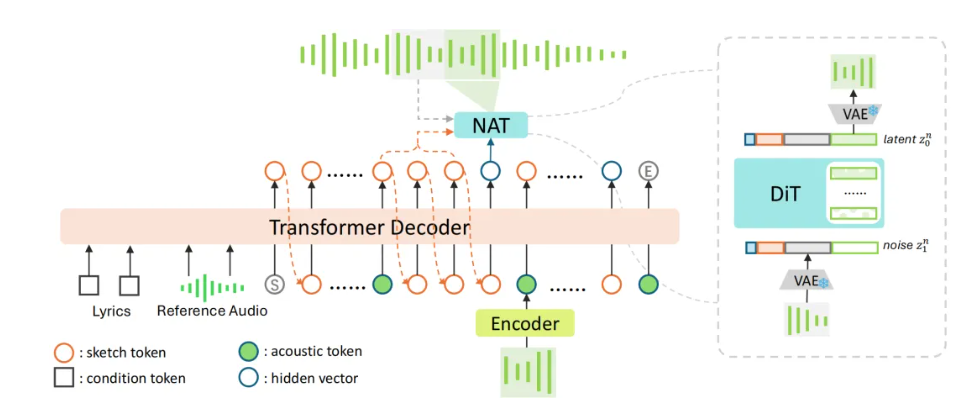 腾讯开源歌曲生成模型 SongBloom