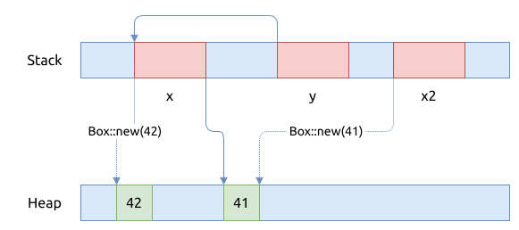 Rust 中调用 Drop 的时机