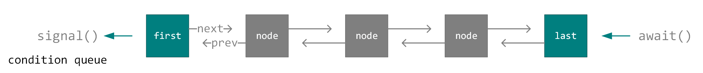 条件队列 条件队列