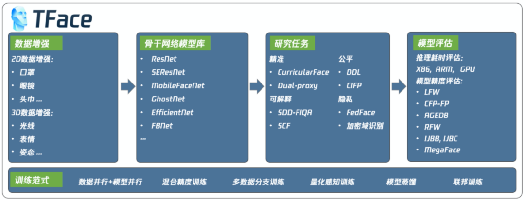 开源公告｜更可信的人脸识别，腾讯优图 TFace 正式开源！