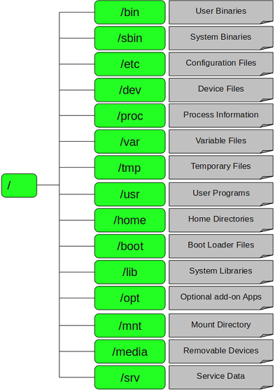 Linux 根目录 