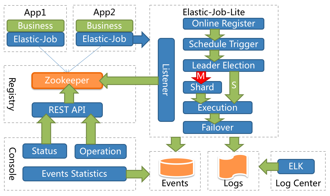SpringBoot2 整合ElasticJob框架，定制化管理流程 