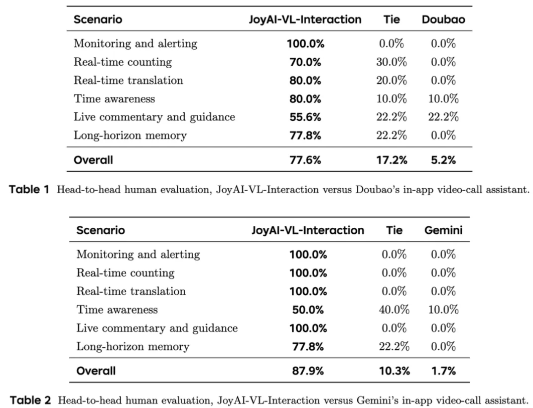 京东开源 JoyAI-VL-Interaction 实时视频视觉语言交互模型
