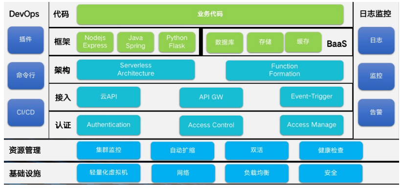 Serverless 国内发展的纵向观察 