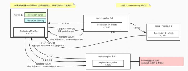 Redis 主从复制全剖析 