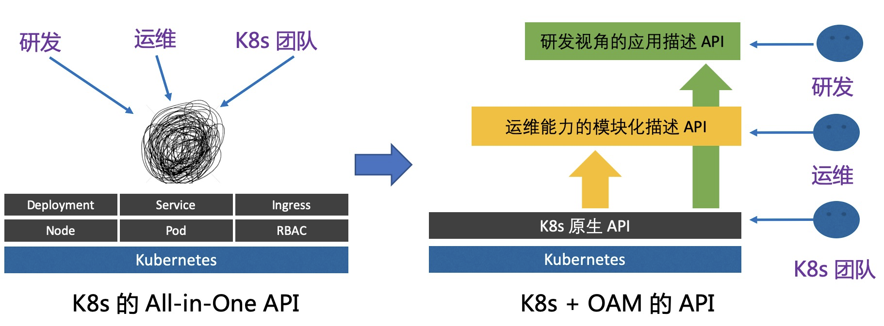 OAM 深入解读：OAM 为云原生应用带来哪些价值？ 